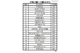 ドラえもんがV9達成　子ども人気キャラクター：ビデオリサーチ調べ 画像