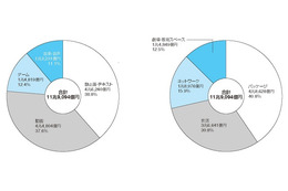 「デジタルコンテンツ白書2014」発刊　国内コンテンツ産業は横ばいもゲーム、配信伸びる 画像