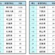 アニメ聖地がいちばん多いのは？1位は東京が圧勝、都道府県ランキング 画像