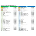 ニホンモニター 2025タレント<関東・関西>番組出演本数ランキング