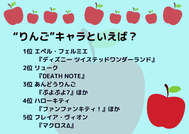 [“りんご”キャラといえば？]ランキング1位～5位